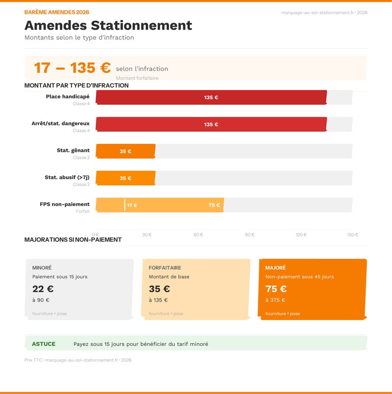 Infographie barème amendes stationnement 2026