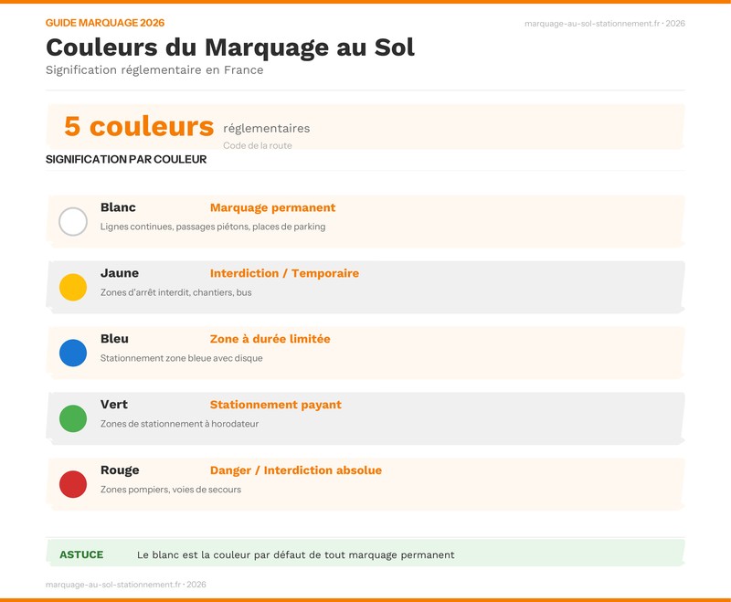Infographie signification des couleurs de marquage au sol