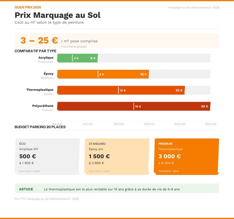 Infographie prix peinture marquage au sol par type - comparatif 2026
