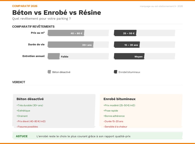 Infographie comparatif béton vs enrobé pour revêtement parking