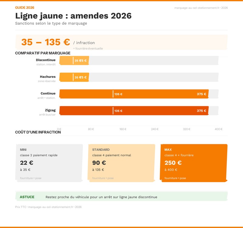 Infographie comparant les différentes lignes jaunes au sol et les amendes associées