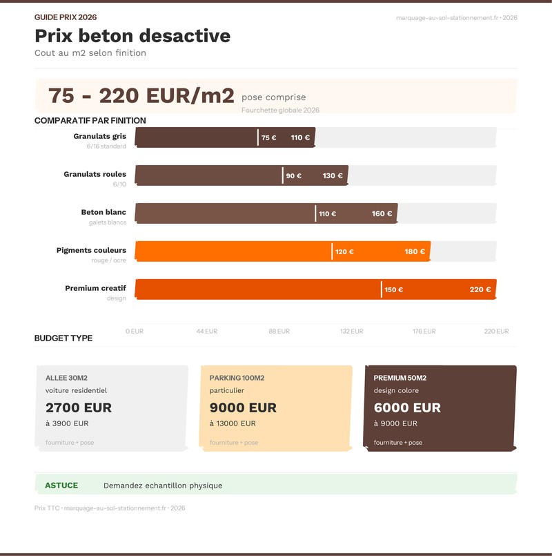 Infographie : prix beton desactive au m2 par finition et usage 2026