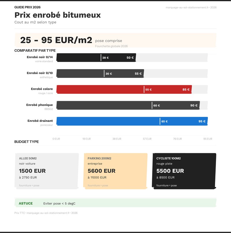 Infographie : prix enrobé au m2 par type et usage 2026