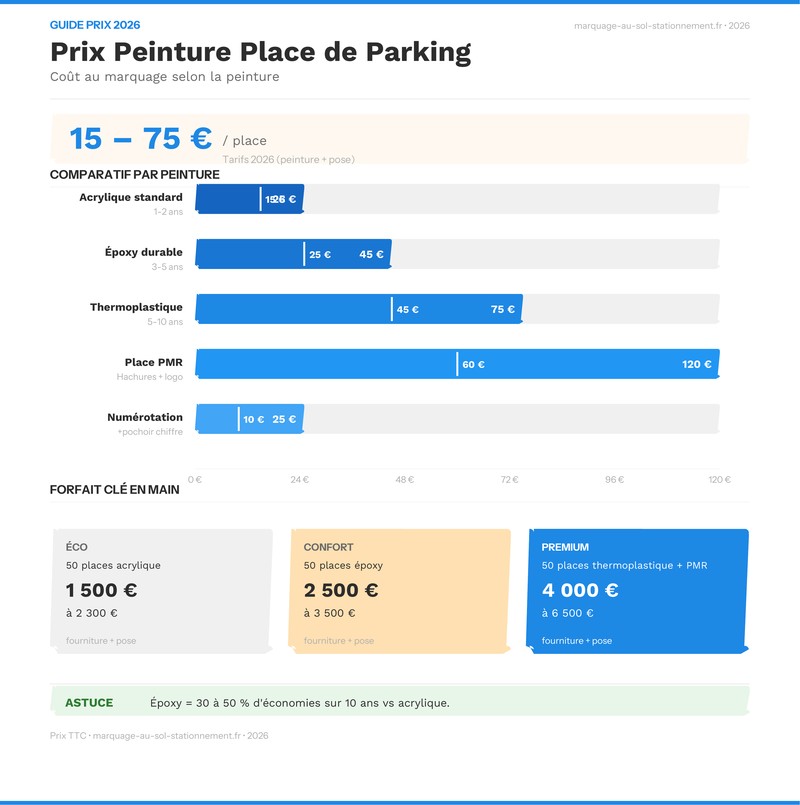 Infographie présentant les prix de la peinture de parking au sol par type de marquage en 2026