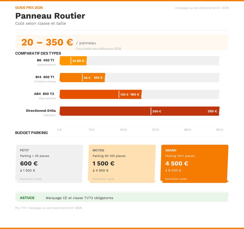 Infographie prix signalisation verticale
