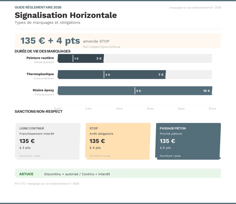 Infographie : Types de lignes au sol du code de la route et leur signification