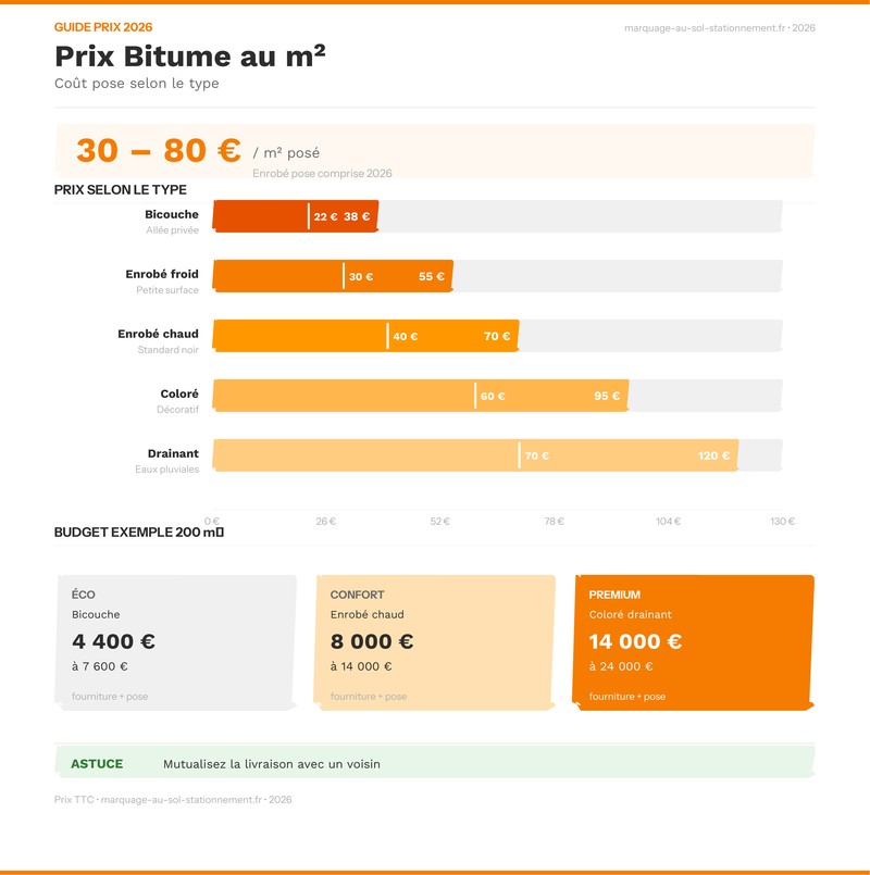 Infographie comparant le prix du bitume au m² avec les autres revêtements 2026