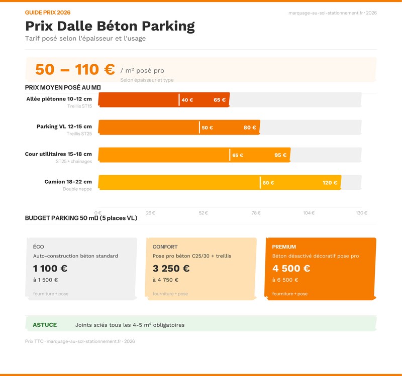 Infographie comparative des prix au m² pour dalle béton parking selon le type et l'épaisseur