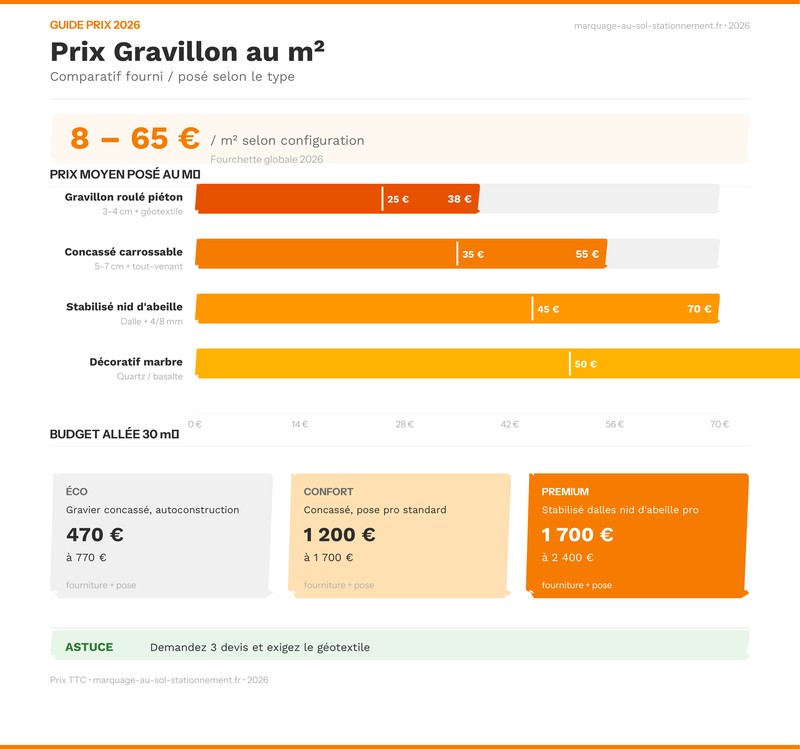 Infographie comparative des prix au m² entre gravillon roulé, concassé, stabilisé et décoratif