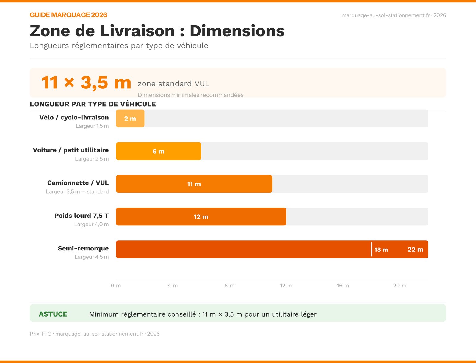 Infographie : Dimensions réglementaires zone de livraison selon le véhicule 2026